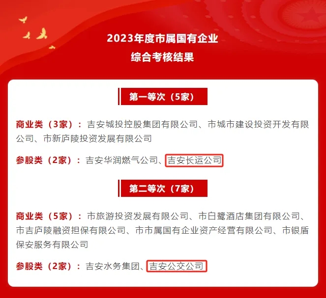 吉安長(zhǎng)運(yùn)、吉安公交：在2023年度全市綜合考核中獲評(píng)第一、第二等次