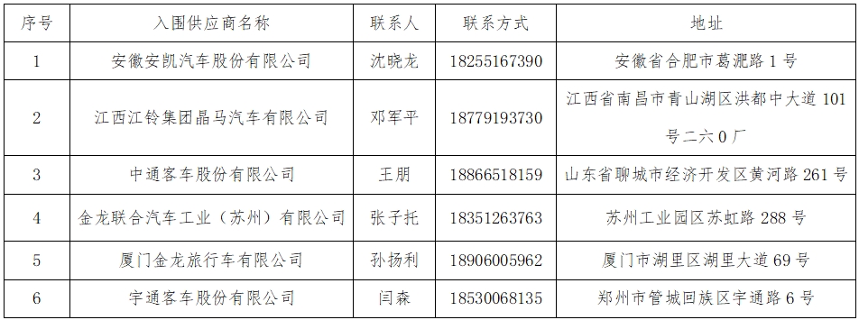 華夏城投項(xiàng)目管理有限公司關(guān)于江西長運(yùn)營運(yùn)客車采購供應(yīng)商準(zhǔn)入庫項(xiàng)目（采購編號：CYZB2025005）入圍結(jié)果公告