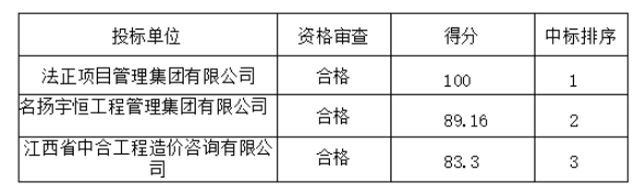 鷹潭公交2025-2026年度工程結(jié)算審核造價咨詢服務(wù)項目（項目編號：YTGJ2025016）  招標(biāo)結(jié)果公示
