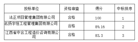 鷹潭長運(yùn)2025-2026年度工程結(jié)算審核造（項目編號：YTCY2025007）價咨詢服務(wù)項目招標(biāo)結(jié)果公示